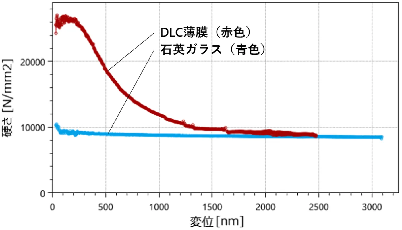 動的試験