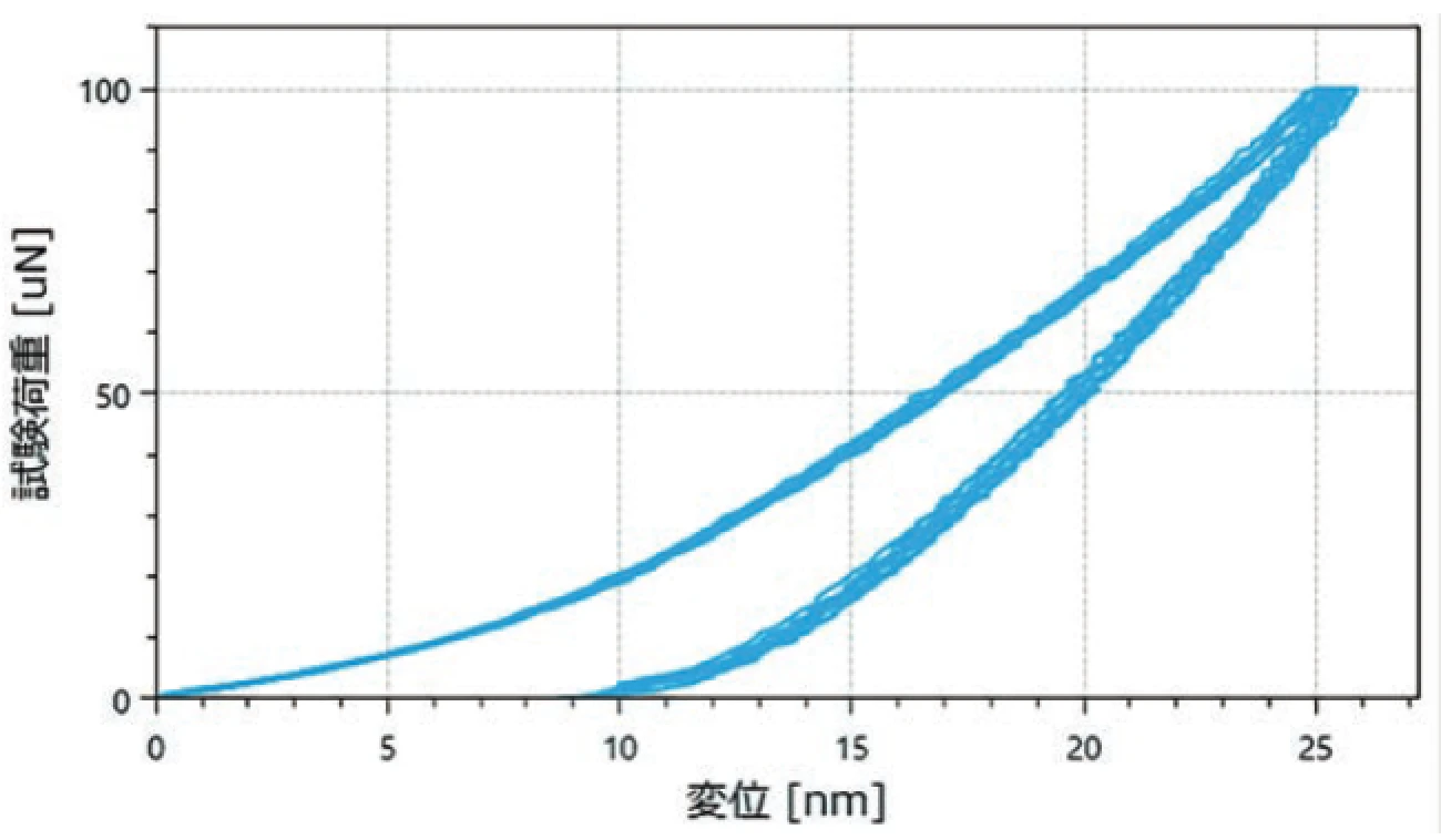 ナノインデンテーション試験データ
