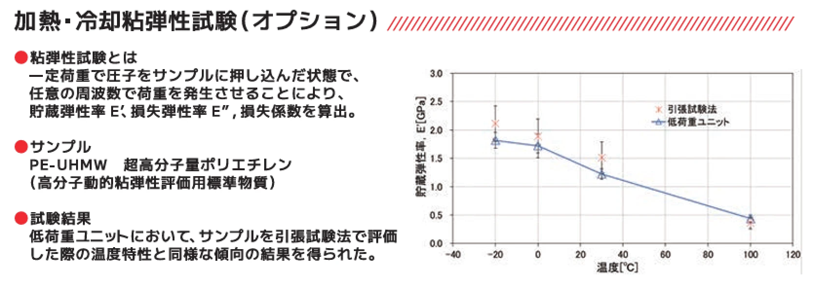 粘弾性データ