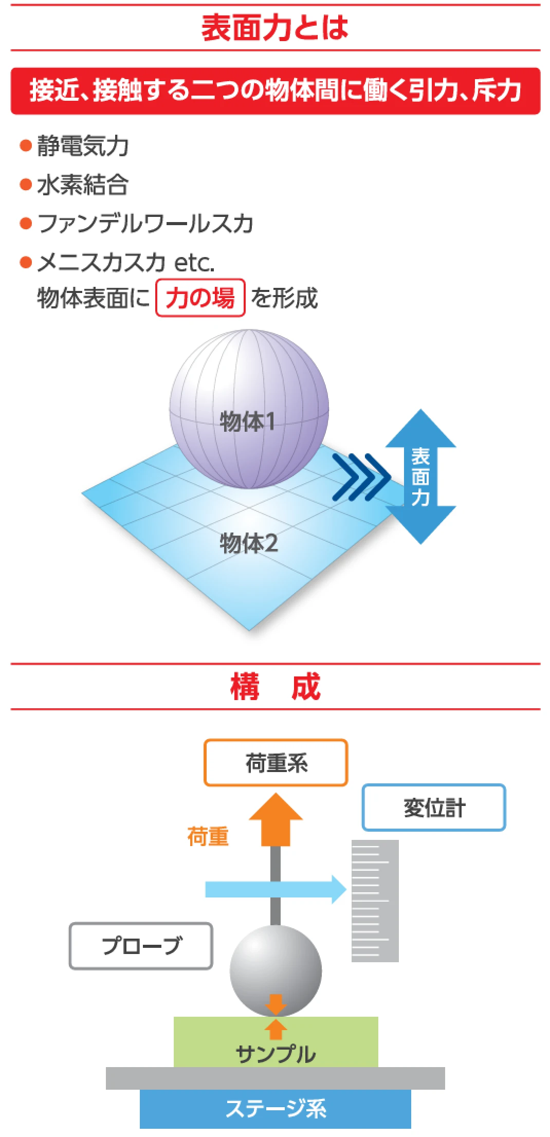 スクラッチ(密着性)試験データ